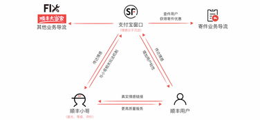順豐服務平臺APP設計 打造一體化用戶體驗與品牌策略